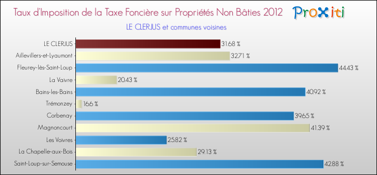 Taux d'imposition de la taxe foncière sur les immeubles et terrains non batis 2012 pour LE CLERJUS et les communes proches Comparaison des taux d'imposition de la taxe foncière sur les immeubles et terrains non batis 2012 pour LE CLERJUS et les communes voisines