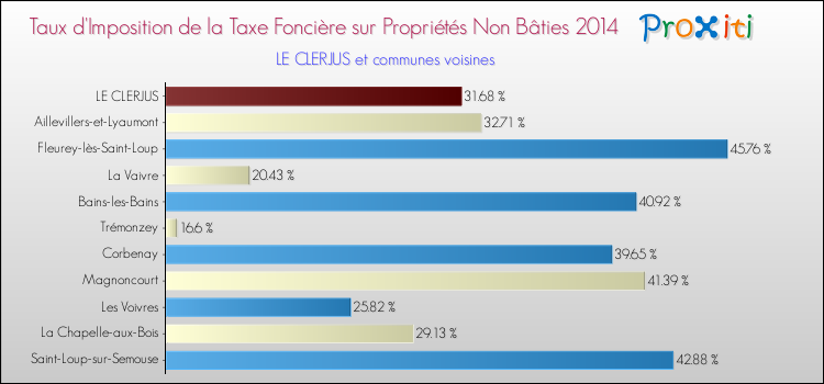 Taux d'imposition de la taxe foncière sur les immeubles et terrains non batis 2014 pour LE CLERJUS et les communes proches Comparaison des taux d'imposition de la taxe foncière sur les immeubles et terrains non batis 2014 pour LE CLERJUS et les communes voisines