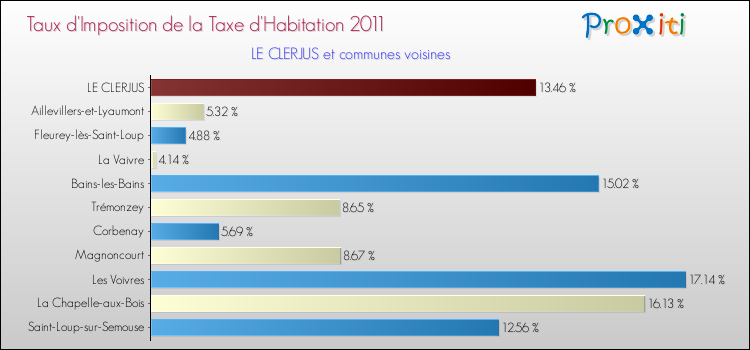 Taux d'imposition de la taxe d'habitation 2011 pour LE CLERJUS et les communes proches Comparaison des taux d'imposition de la taxe d'habitation 2011 pour LE CLERJUS et les communes voisines