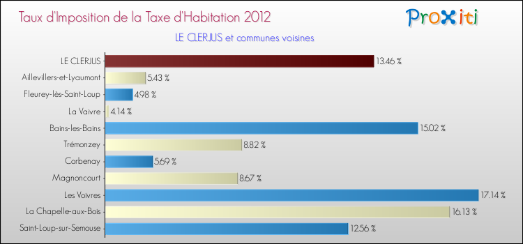 Taux d'imposition de la taxe d'habitation 2012 pour LE CLERJUS et les communes proches Comparaison des taux d'imposition de la taxe d'habitation 2012 pour LE CLERJUS et les communes voisines