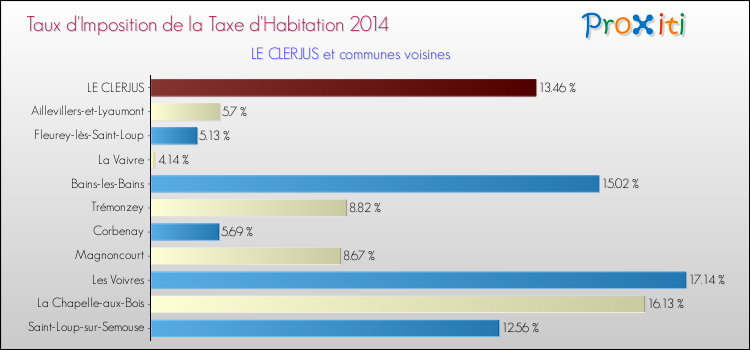 Taux d'imposition de la taxe d'habitation 2014 pour LE CLERJUS et les communes proches Comparaison des taux d'imposition de la taxe d'habitation 2014 pour LE CLERJUS et les communes voisines