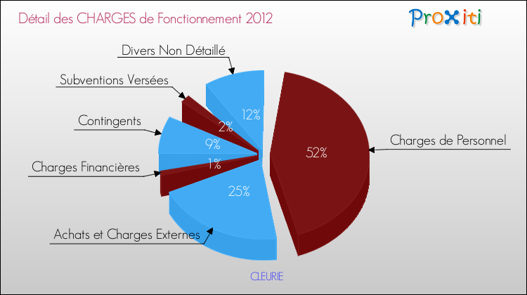 Décomposition des Charges de Fonctionnement 2012 de la commune de CLEURIE Charges de Fonctionnement 2012 pour la commune de CLEURIE