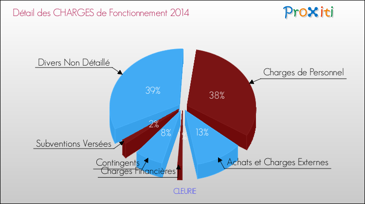Décomposition des Charges de Fonctionnement 2014 de la commune de CLEURIE Charges de Fonctionnement 2014 pour la commune de CLEURIE