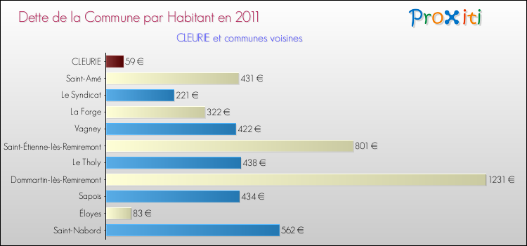 Dette par habitant de la commune en 2011 pour CLEURIE et les communes proches Comparaison de la dette par habitant de la commune en 2011 pour CLEURIE et les communes voisines