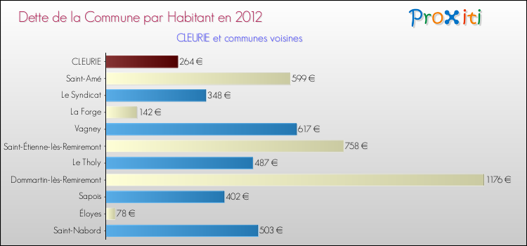 Dette par habitant de la commune en 2012 pour CLEURIE et les communes proches Comparaison de la dette par habitant de la commune en 2012 pour CLEURIE et les communes voisines