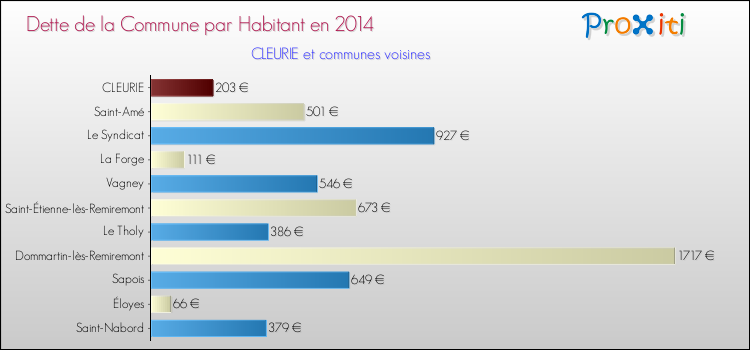 Dette par habitant de la commune en 2014 pour CLEURIE et les communes proches Comparaison de la dette par habitant de la commune en 2014 pour CLEURIE et les communes voisines