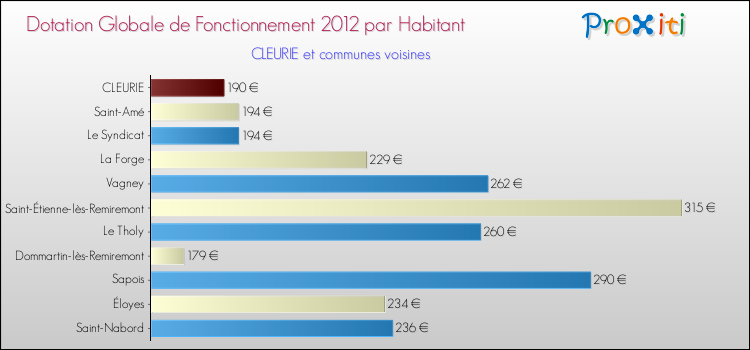Montant des dotations globales de fonctionnement DGF par Habitant pour CLEURIE et les communes proches Comparaison des des dotations globales de fonctionnement DGF par habitant pour CLEURIE et les communes voisines