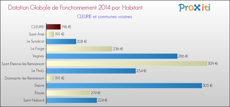 Montant des dotations globales de fonctionnement DGF par Habitant pour CLEURIE et les communes proches en 2014. Comparaison des des dotations globales de fonctionnement DGF par habitant pour CLEURIE et les communes voisines en 2014.