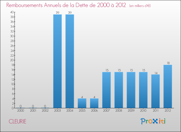 Evolution de l'annuité de la dette pour la commune de CLEURIE de 2000 à 2012 Annuités de la dette pour CLEURIE de 2000 à 2012