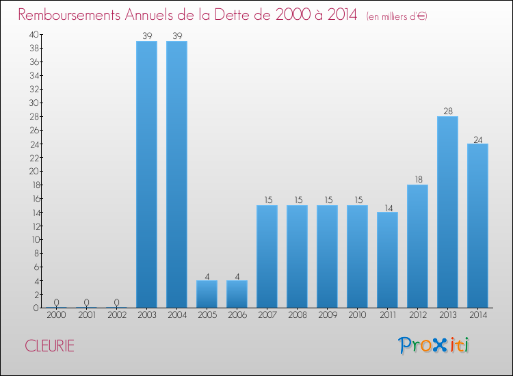 Evolution de l'annuité de la dette pour la commune de CLEURIE de 2000 à 2014 Annuités de la dette pour CLEURIE de 2000 à 2014