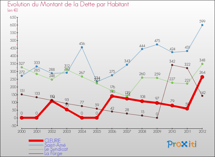 Evolution de la dette par habitant pour la commune de CLEURIE et les communes proches de 2000 à 2012 Comparaison de la dette par habitant pour CLEURIE et les communes voisines de 2000 à 2012