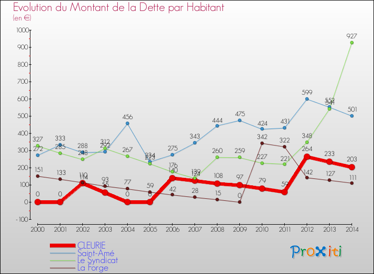 Evolution de la dette par habitant pour la commune de CLEURIE et les communes proches de 2000 à 2014 Comparaison de la dette par habitant pour CLEURIE et les communes voisines de 2000 à 2014