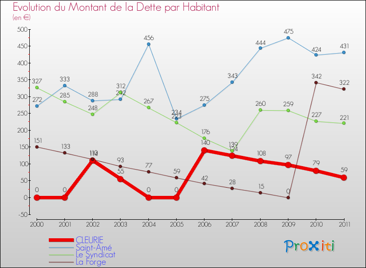 Evolution de la dette par habitant pour la commune de CLEURIE et les communes proches Comparaison de la dette par habitant pour CLEURIE et les communes voisines