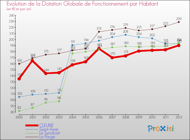 Evolution et montant de la dotation globale de fonctionnement par Habitant pour CLEURIE et les communes proches Comparaison des dotations globales de fonctionnement par habitant pour CLEURIE et les communes voisines