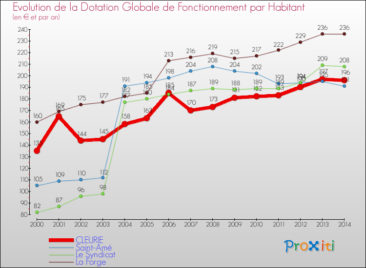 Evolution et montant de la dotation globale de fonctionnement par Habitant pour CLEURIE et les communes proches de 2000 à 2014. Comparaison des dotations globales de fonctionnement par habitant pour CLEURIE et les communes voisines de 2000 à 2014.