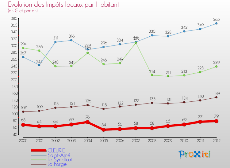 Evolution et montant des impôts locaux par Habitant pour CLEURIE et les communes proches Comparaison des impôts locaux par habitant pour CLEURIE et les communes voisines