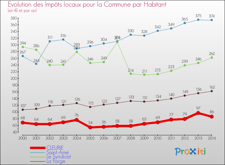 Evolution et montant des impôts locaux par Habitant pour CLEURIE et les communes proches de 2000 à 2014 Comparaison des impôts locaux par habitant pour CLEURIE et les communes voisines de 2000 à 2014