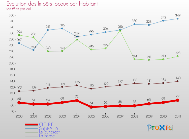 Evolution et montant des impôts locaux par Habitant pour CLEURIE et les communes proches Comparaison des impôts locaux par habitant pour CLEURIE et les communes voisines