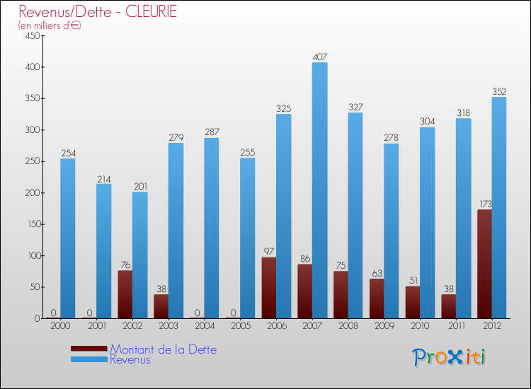 Evolution comparée de la dette et des revenus pour la commune de CLEURIE de 2000 à 2012 Comparaison de la dette et des revenus pour CLEURIE de 2000 à 2012