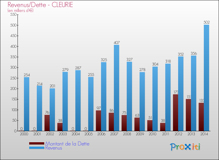 Evolution comparée de la dette et des revenus pour la commune de CLEURIE de 2000 à 2014 Comparaison de la dette et des revenus pour CLEURIE de 2000 à 2014