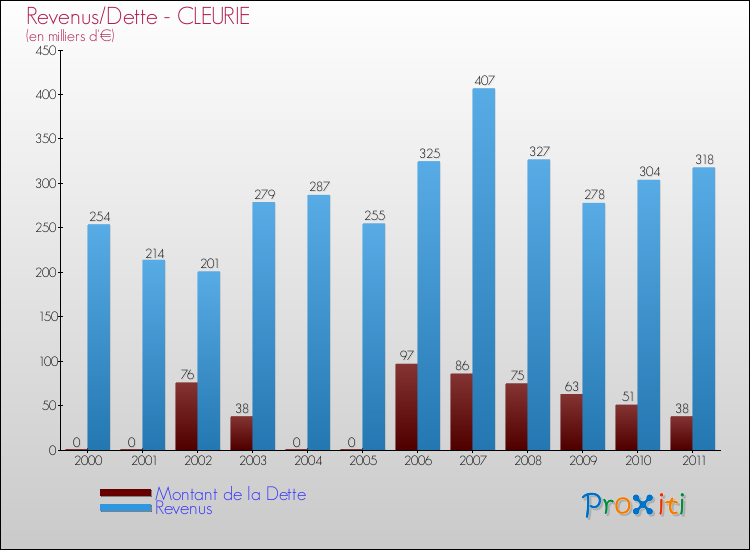 Evolution comparée de la dette et des revenus pour la commune de CLEURIE de 2000 à 2011 Comparaison de la dette et des revenus pour CLEURIE de 2000 à 2011