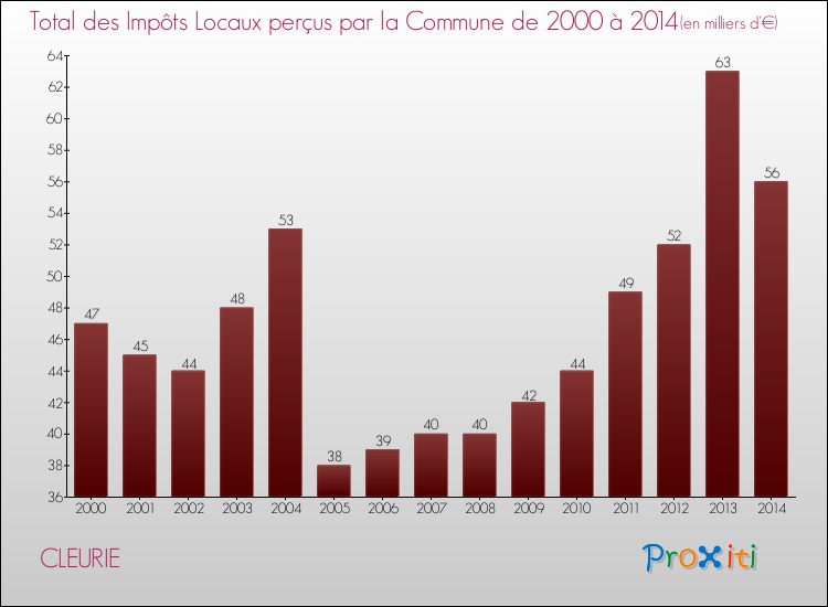 Evolution des Impôts Locaux pour la commune de CLEURIE de 2000 à 2014 Evolution des Impôts Locaux pour CLEURIE de 2000 à 2014