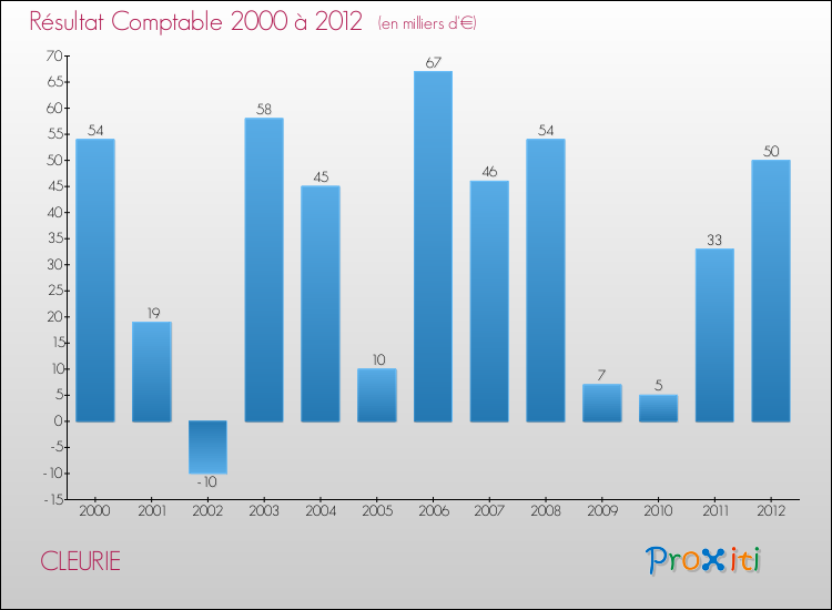 Evolution du résultat comptable pour la commune de CLEURIE de 2000 à 2012 Evolution du résultat comptable pour CLEURIE de 2000 à 2012