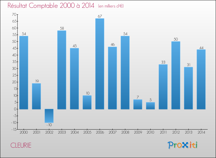 Evolution du résultat comptable pour la commune de CLEURIE de 2000 à 2014 Evolution du résultat comptable pour CLEURIE de 2000 à 2014
