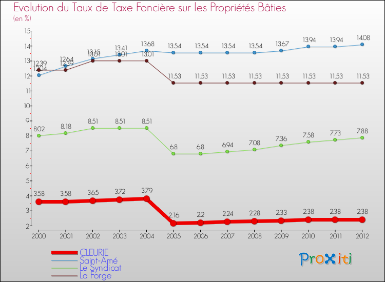 Evolution du taux de la taxe foncière sur le bati pour CLEURIE et les communes proches de 2000 à 2012 Comparaison des taux de taxe foncière sur le bati pour CLEURIE et les communes voisines de 2000 à 2012