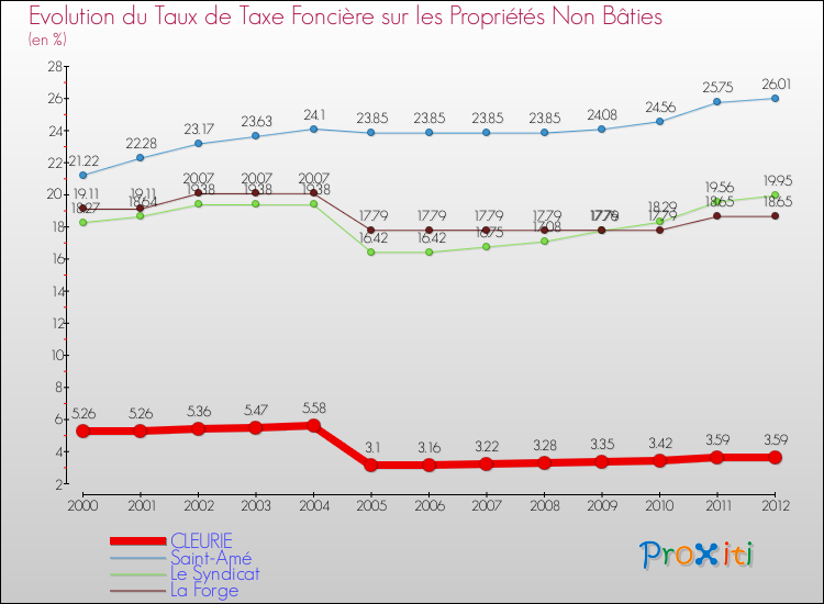 Evolution du taux de la taxe foncière sur les immeubles et terrains non batis pour CLEURIE et les communes proches de 2000 à 2012 Comparaison des taux de la taxe foncière sur les immeubles et terrains non batis pour CLEURIE et les communes voisines de 2000 à 2012