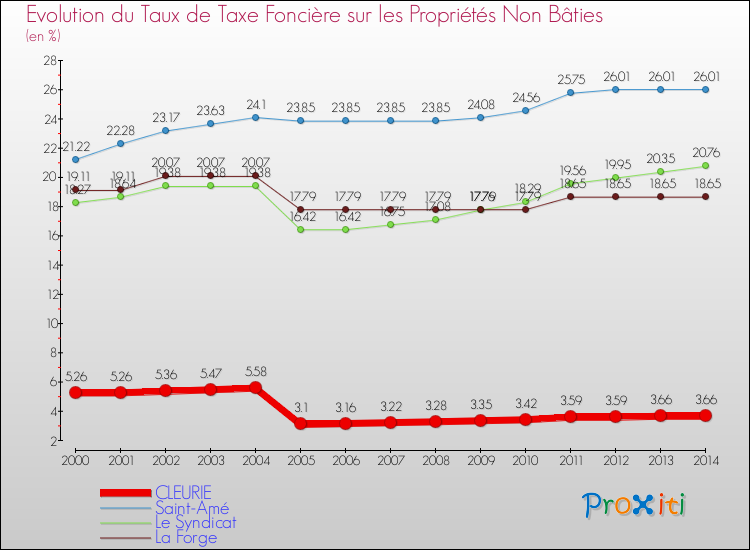 Evolution du taux de la taxe foncière sur les immeubles et terrains non batis pour CLEURIE et les communes proches de 2000 à 2014 Comparaison des taux de la taxe foncière sur les immeubles et terrains non batis pour CLEURIE et les communes voisines de 2000 à 2014