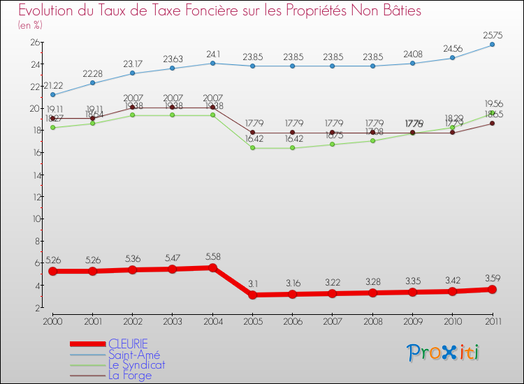 Evolution du taux de la taxe foncière sur les immeubles et terrains non batis pour CLEURIE et les communes proches Comparaison des taux de la taxe foncière sur les immeubles et terrains non batis pour CLEURIE et les communes voisines