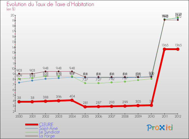 Evolution du taux de la taxe d'habitation pour CLEURIE et les communes proches Comparaison des taux de la taxe d'habitation pour CLEURIE et les communes voisines