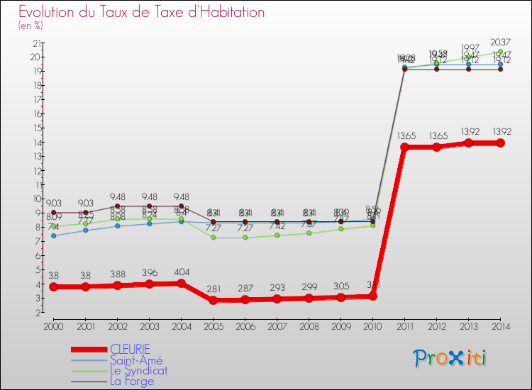 Evolution du taux de la taxe d'habitation pour CLEURIE et les communes proches de 2000 à 2014 Comparaison des taux de la taxe d'habitation pour CLEURIE et les communes voisines de 2000 à 2014
