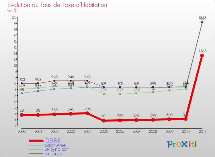 Evolution du taux de la taxe d'habitation pour CLEURIE et les communes proches Comparaison des taux de la taxe d'habitation pour CLEURIE et les communes voisines
