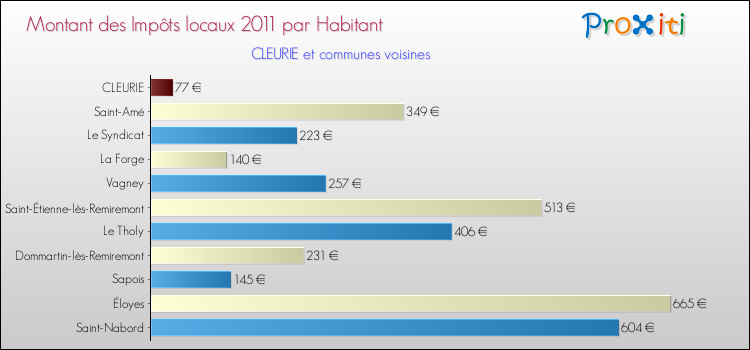 Montant des impôts locaux par Habitant pour CLEURIE et les communes proches Comparaison des impôts locaux par habitant pour CLEURIE et les communes voisines