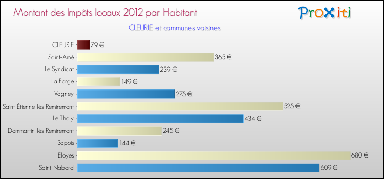 Montant des impôts locaux par Habitant pour CLEURIE et les communes proches Comparaison des impôts locaux par habitant pour CLEURIE et les communes voisines