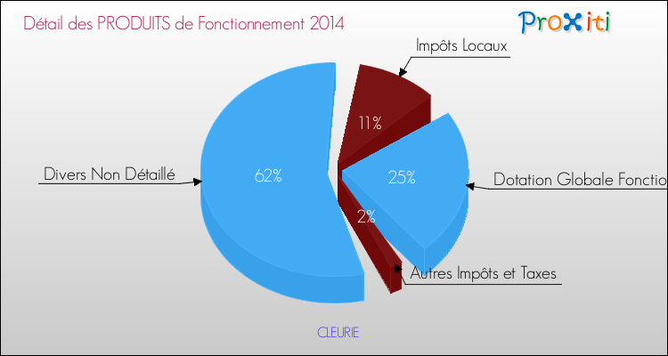 Décomposition du Budget de Fonctionnement 2014 de la commune de CLEURIE Budget de Fonctionnement 2014 pour la commune de CLEURIE