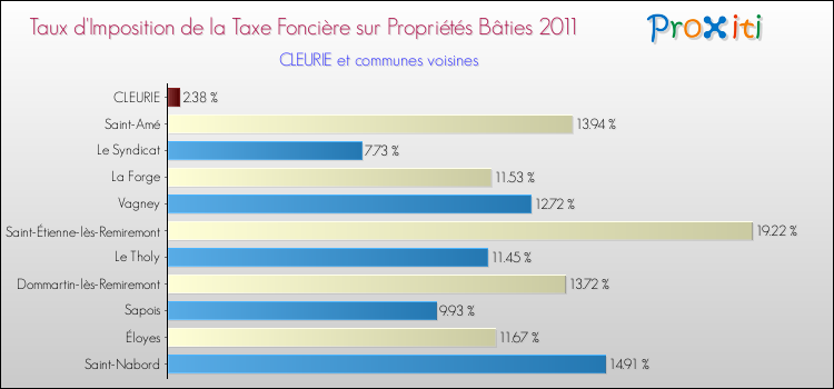 Taux d'imposition de la taxe foncière sur le bati 2011 pour CLEURIE et les communes proches Comparaison des taux d'imposition de la taxe foncière sur le bati 2011 pour CLEURIE et les communes voisines