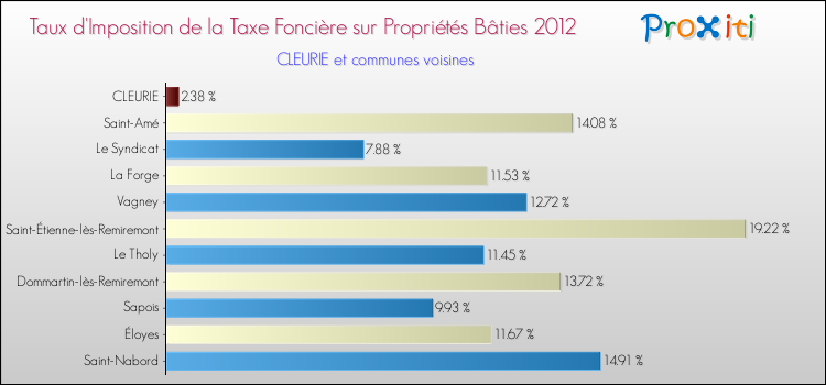 Taux d'imposition de la taxe foncière sur le bati 2012 pour CLEURIE et les communes proches Comparaison des taux d'imposition de la taxe foncière sur le bati 2012 pour CLEURIE et les communes voisines