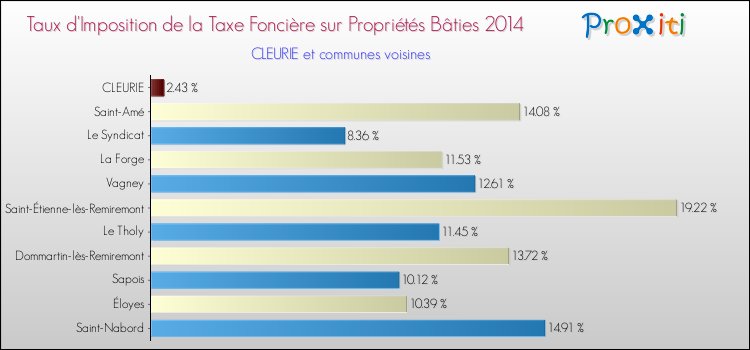 Taux d'imposition de la taxe foncière sur le bati 2014 pour CLEURIE et les communes proches Comparaison des taux d'imposition de la taxe foncière sur le bati 2014 pour CLEURIE et les communes voisines