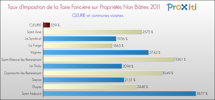 Taux d'imposition de la taxe foncière sur les immeubles et terrains non batis 2011 pour CLEURIE et les communes proches Comparaison des taux d'imposition de la taxe foncière sur les immeubles et terrains non batis 2011 pour CLEURIE et les communes voisines