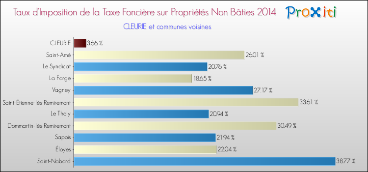 Taux d'imposition de la taxe foncière sur les immeubles et terrains non batis 2014 pour CLEURIE et les communes proches Comparaison des taux d'imposition de la taxe foncière sur les immeubles et terrains non batis 2014 pour CLEURIE et les communes voisines