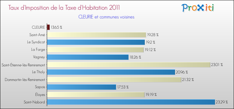Taux d'imposition de la taxe d'habitation 2011 pour CLEURIE et les communes proches Comparaison des taux d'imposition de la taxe d'habitation 2011 pour CLEURIE et les communes voisines