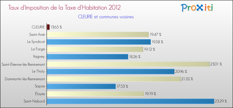 Taux d'imposition de la taxe d'habitation 2012 pour CLEURIE et les communes proches Comparaison des taux d'imposition de la taxe d'habitation 2012 pour CLEURIE et les communes voisines