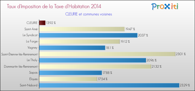 Taux d'imposition de la taxe d'habitation 2014 pour CLEURIE et les communes proches Comparaison des taux d'imposition de la taxe d'habitation 2014 pour CLEURIE et les communes voisines