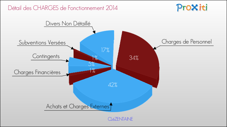 Décomposition des Charges de Fonctionnement 2014 de la commune de CLéZENTAINE Charges de Fonctionnement 2014 pour la commune de CLéZENTAINE