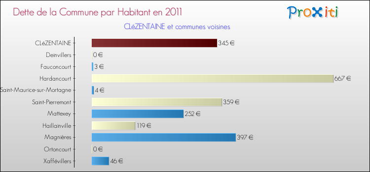 Dette par habitant de la commune en 2011 pour CLéZENTAINE et les communes proches Comparaison de la dette par habitant de la commune en 2011 pour CLéZENTAINE et les communes voisines