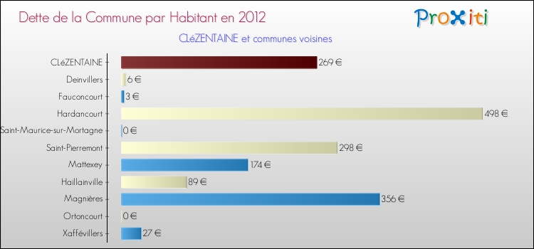 Dette par habitant de la commune en 2012 pour CLéZENTAINE et les communes proches Comparaison de la dette par habitant de la commune en 2012 pour CLéZENTAINE et les communes voisines
