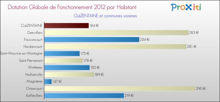Montant des dotations globales de fonctionnement DGF par Habitant pour CLéZENTAINE et les communes proches Comparaison des des dotations globales de fonctionnement DGF par habitant pour CLéZENTAINE et les communes voisines